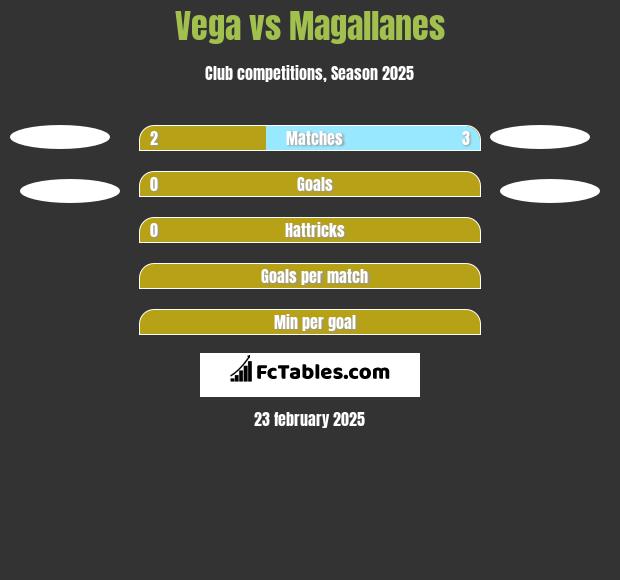 Vega vs Magallanes h2h player stats