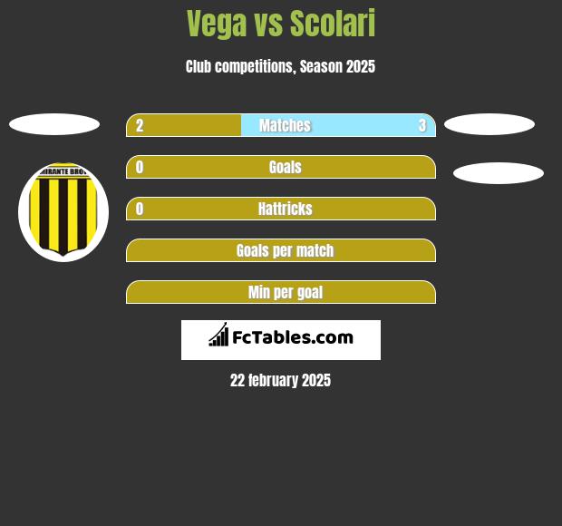 Vega vs Scolari h2h player stats