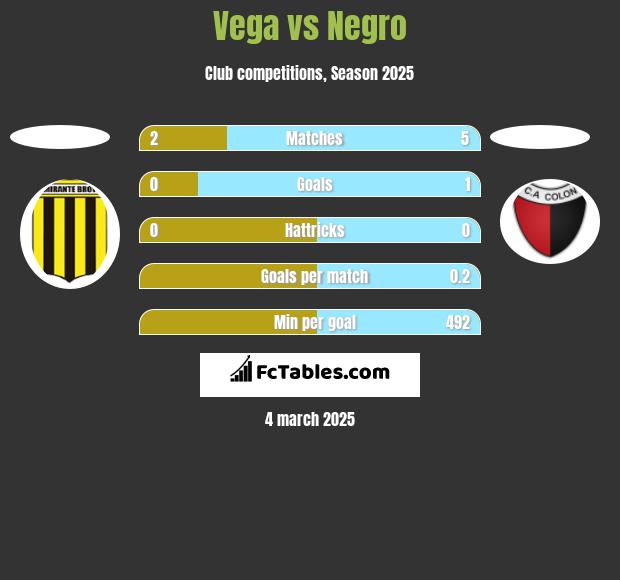 Vega vs Negro h2h player stats