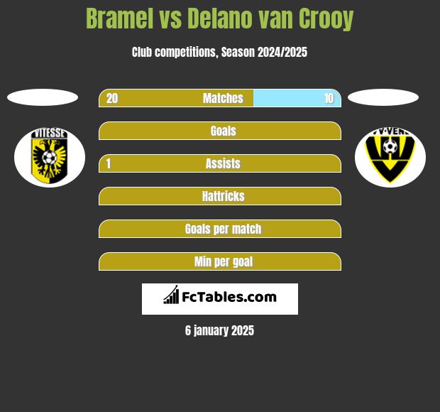 Bramel vs Delano van Crooy h2h player stats