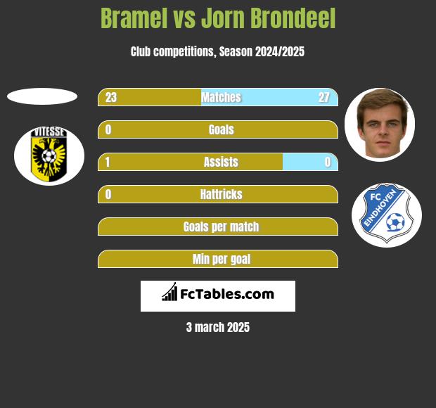 Bramel vs Jorn Brondeel h2h player stats