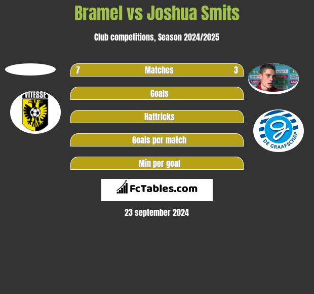 Bramel vs Joshua Smits h2h player stats