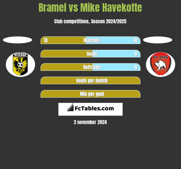 Bramel vs Mike Havekotte h2h player stats