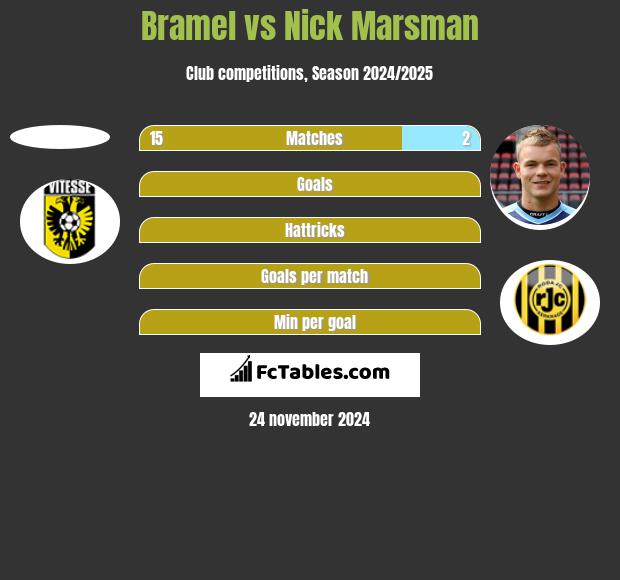 Bramel vs Nick Marsman h2h player stats