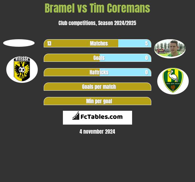 Bramel vs Tim Coremans h2h player stats