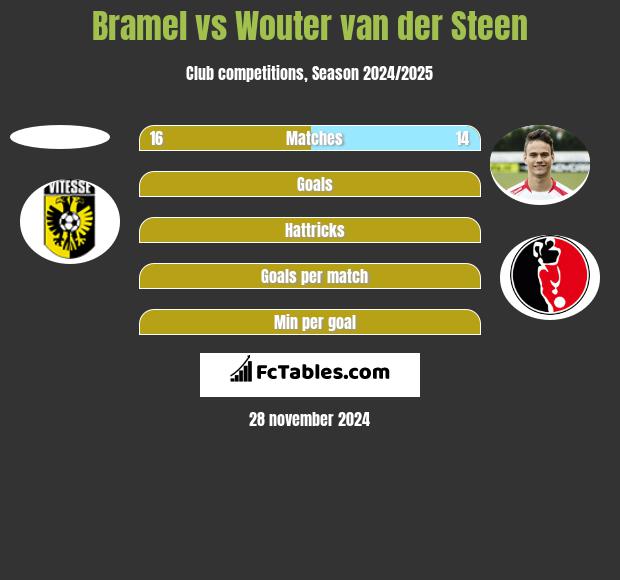 Bramel vs Wouter van der Steen h2h player stats