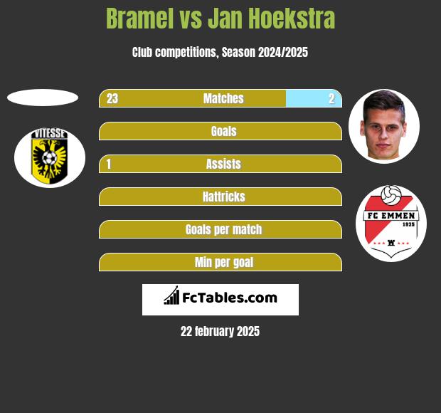 Bramel vs Jan Hoekstra h2h player stats