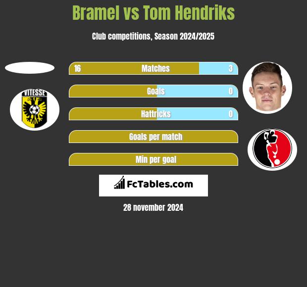 Bramel vs Tom Hendriks h2h player stats