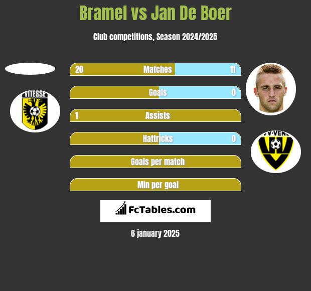 Bramel vs Jan De Boer h2h player stats