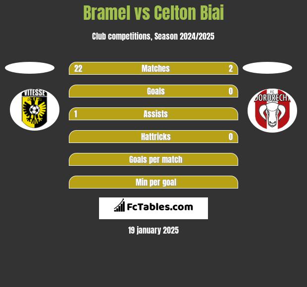 Bramel vs Celton Biai h2h player stats