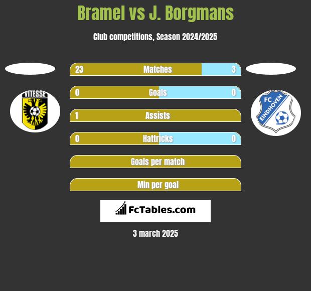 Bramel vs J. Borgmans h2h player stats