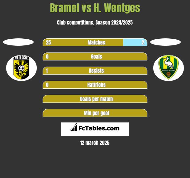 Bramel vs H. Wentges h2h player stats