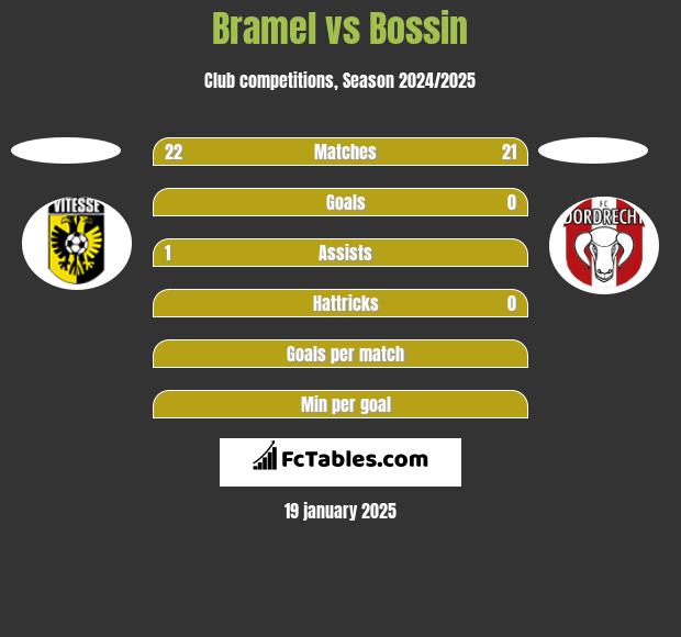 Bramel vs Bossin h2h player stats