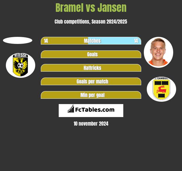 Bramel vs Jansen h2h player stats