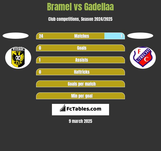 Bramel vs Gadellaa h2h player stats