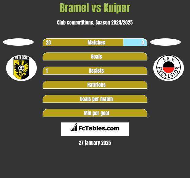 Bramel vs Kuiper h2h player stats