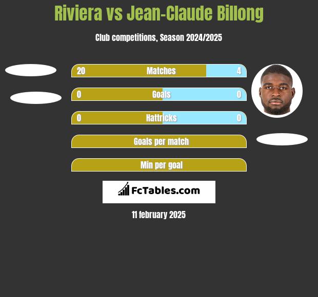 Riviera vs Jean-Claude Billong h2h player stats