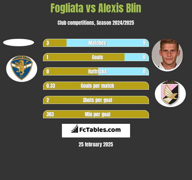 Fogliata vs Alexis Blin h2h player stats