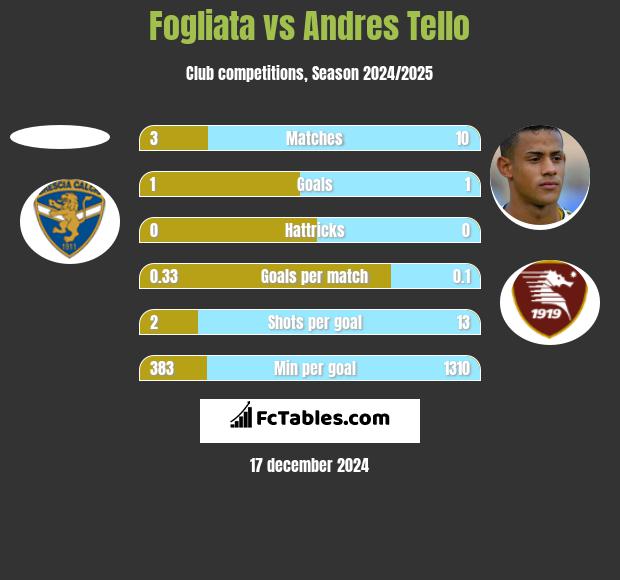 Fogliata vs Andres Tello h2h player stats