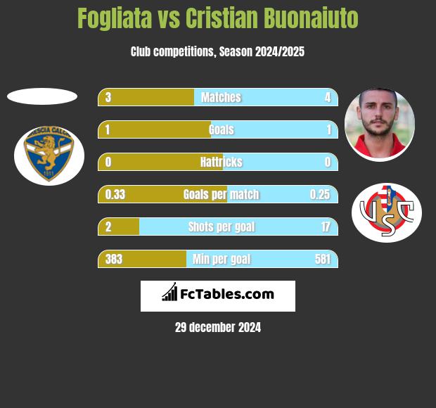 Fogliata vs Cristian Buonaiuto h2h player stats