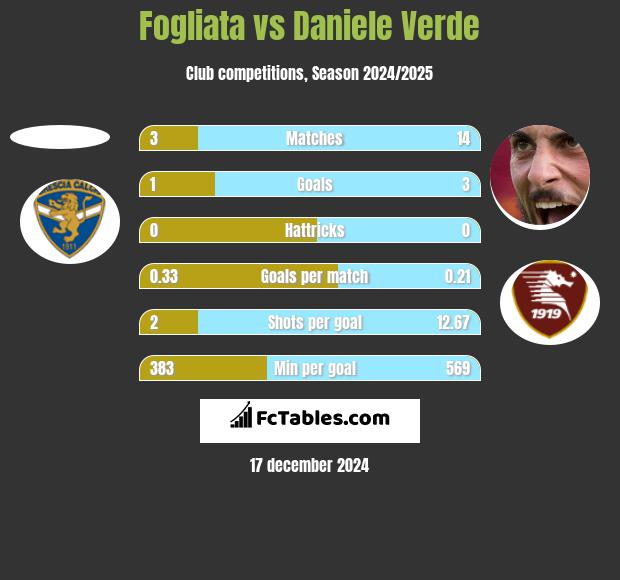 Fogliata vs Daniele Verde h2h player stats