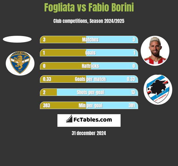 Fogliata vs Fabio Borini h2h player stats