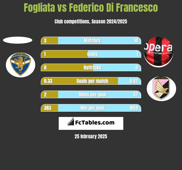 Fogliata vs Federico Di Francesco h2h player stats