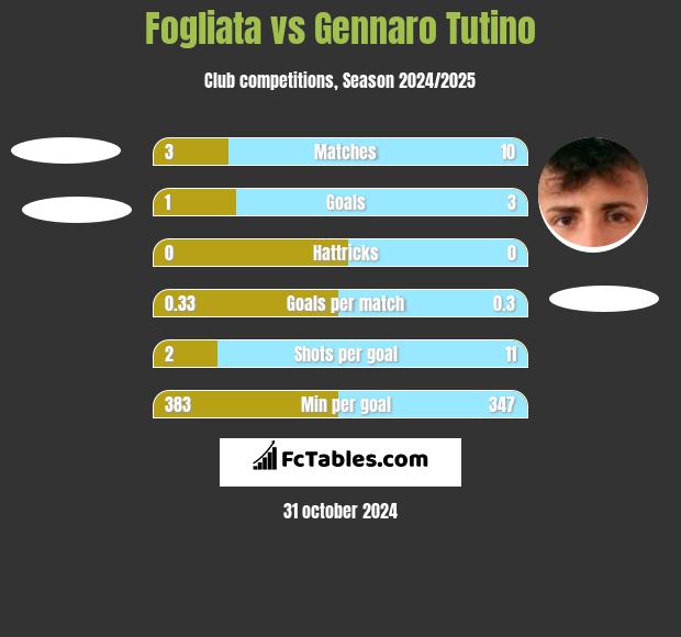 Fogliata vs Gennaro Tutino h2h player stats