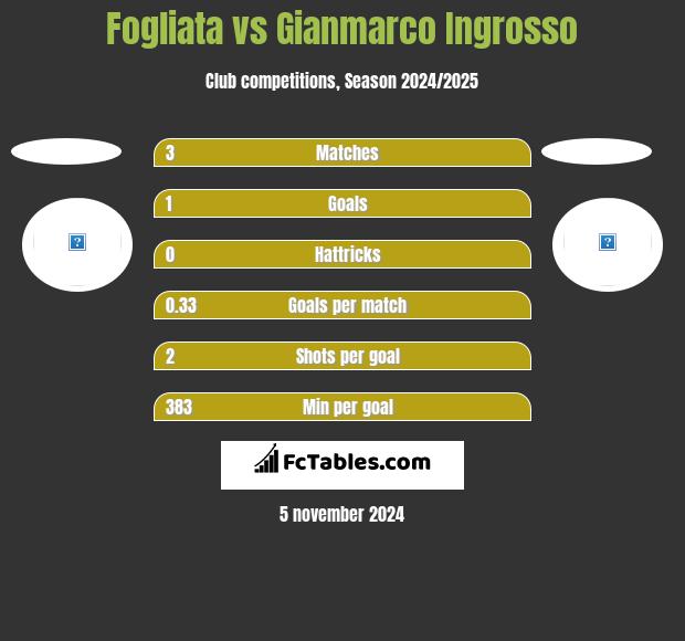 Fogliata vs Gianmarco Ingrosso h2h player stats