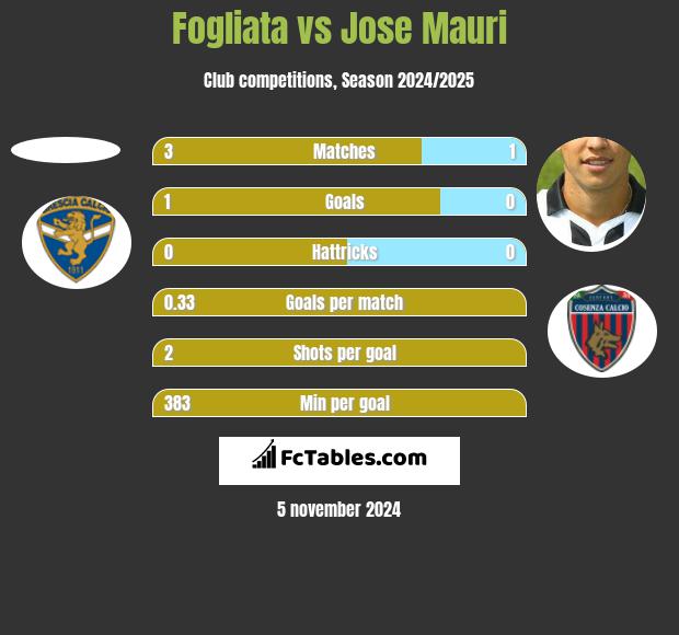 Fogliata vs Jose Mauri h2h player stats