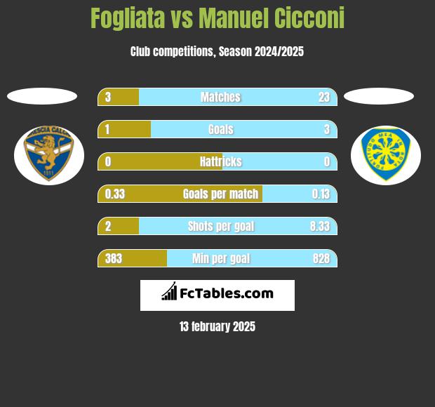 Fogliata vs Manuel Cicconi h2h player stats