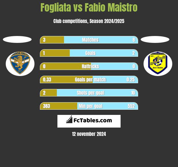 Fogliata vs Fabio Maistro h2h player stats