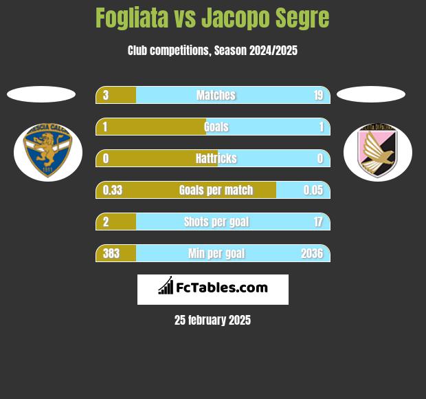 Fogliata vs Jacopo Segre h2h player stats