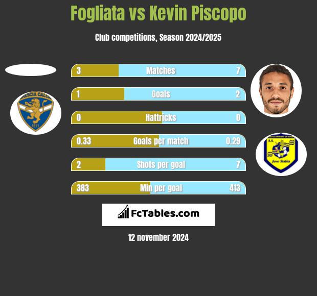 Fogliata vs Kevin Piscopo h2h player stats