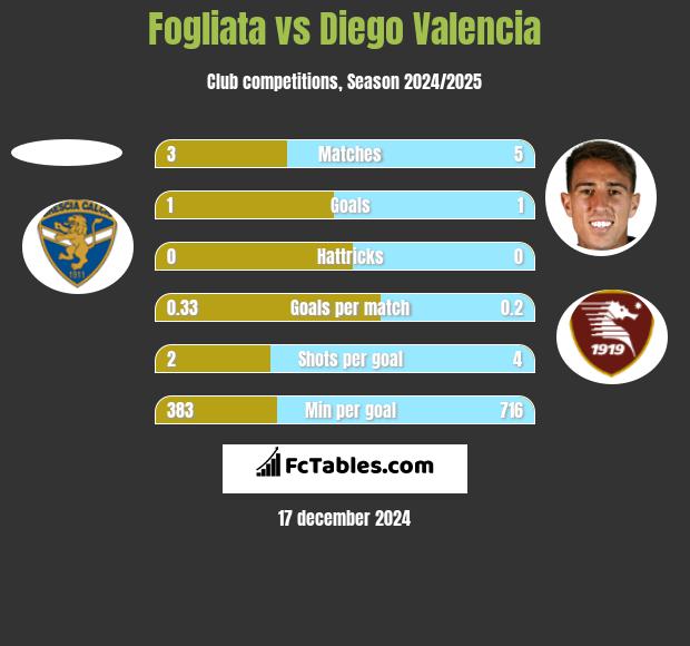 Fogliata vs Diego Valencia h2h player stats