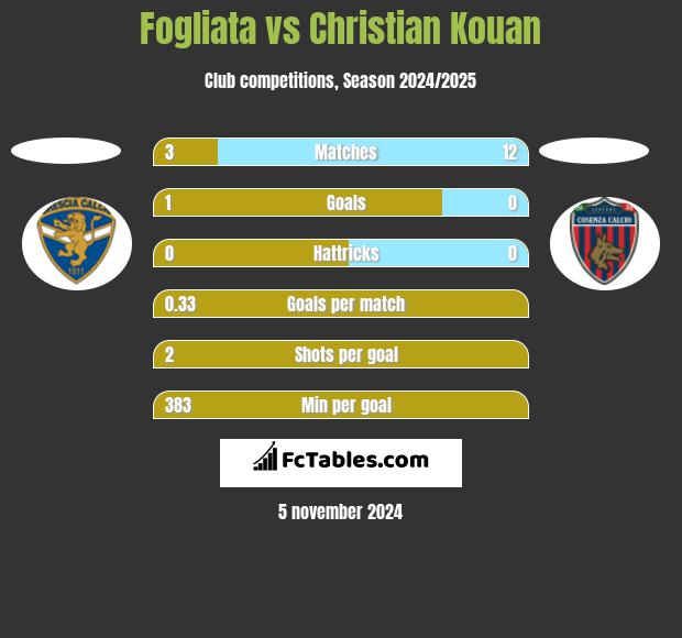 Fogliata vs Christian Kouan h2h player stats