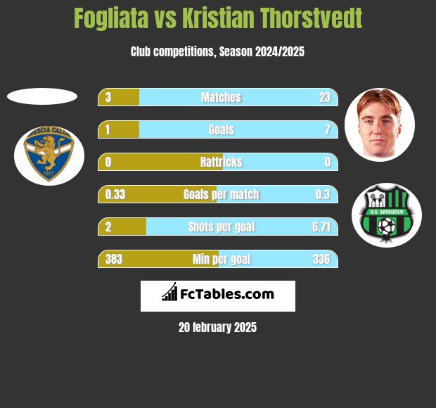 Fogliata vs Kristian Thorstvedt h2h player stats