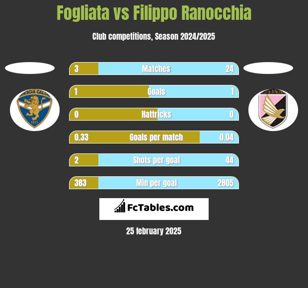 Fogliata vs Filippo Ranocchia h2h player stats