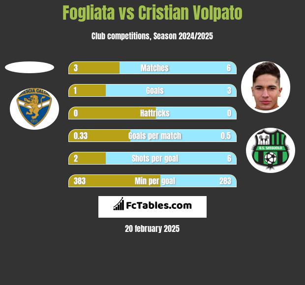 Fogliata vs Cristian Volpato h2h player stats