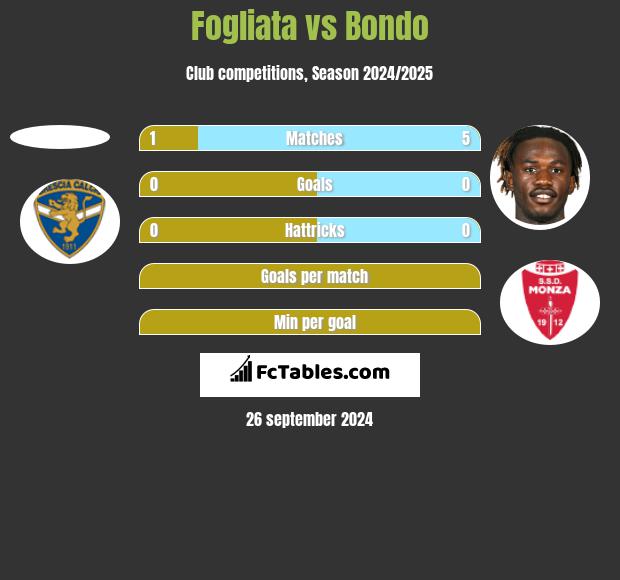 Fogliata vs Bondo h2h player stats