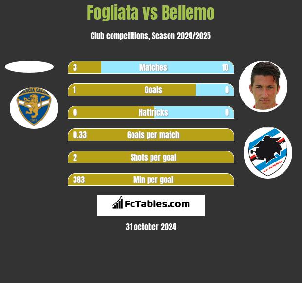 Fogliata vs Bellemo h2h player stats