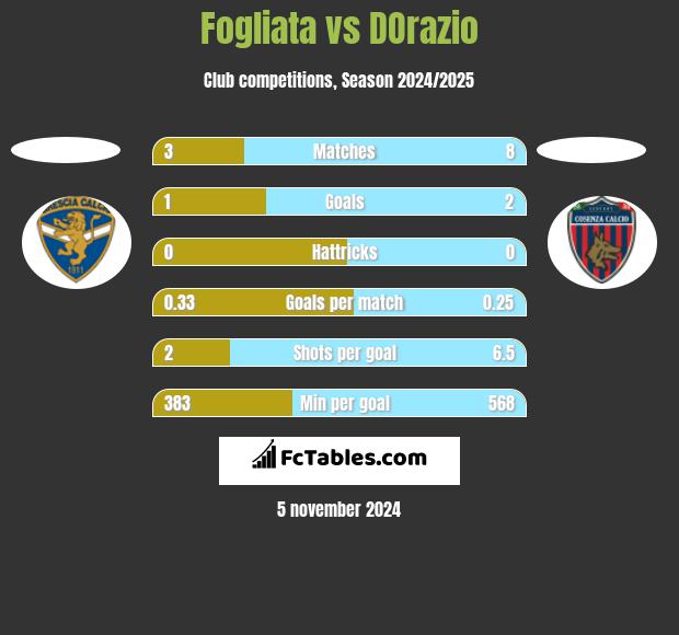 Fogliata vs DOrazio h2h player stats