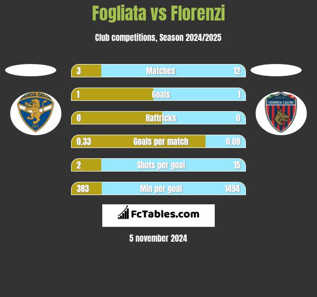 Fogliata vs Florenzi h2h player stats