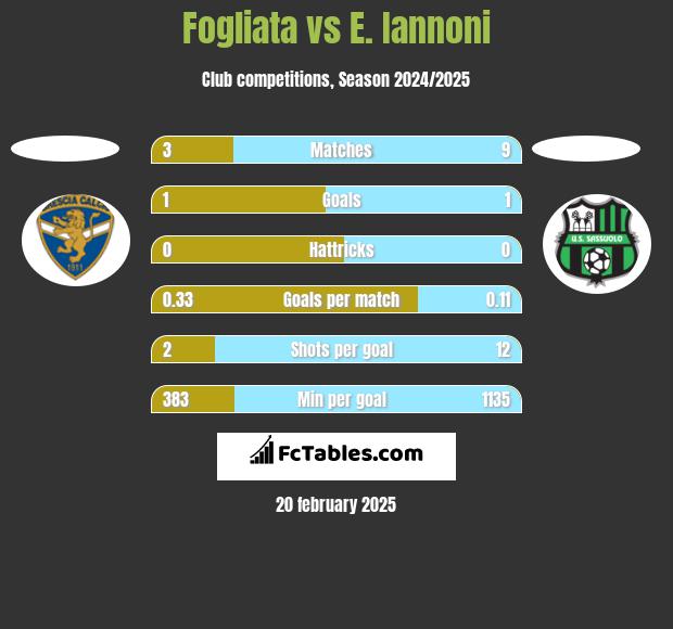 Fogliata vs E. Iannoni h2h player stats