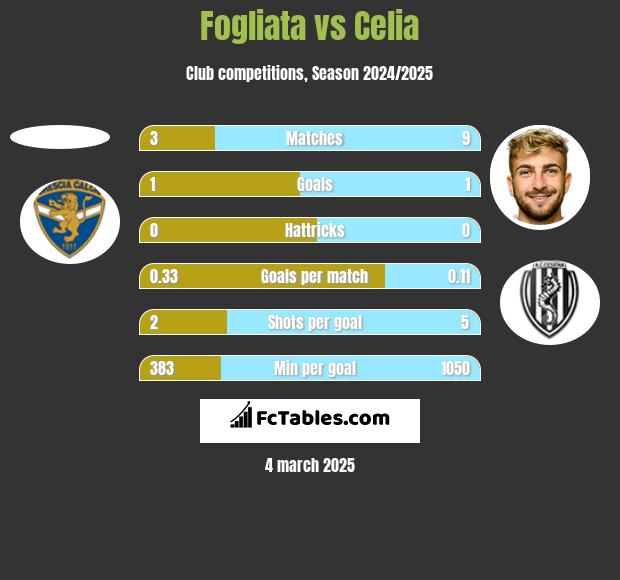 Fogliata vs Celia h2h player stats