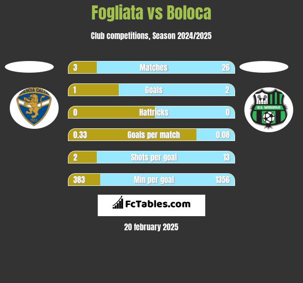 Fogliata vs Boloca h2h player stats