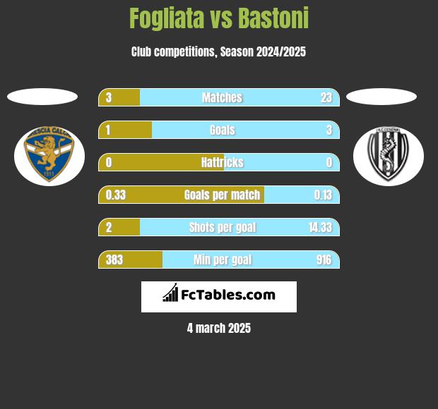 Fogliata vs Bastoni h2h player stats