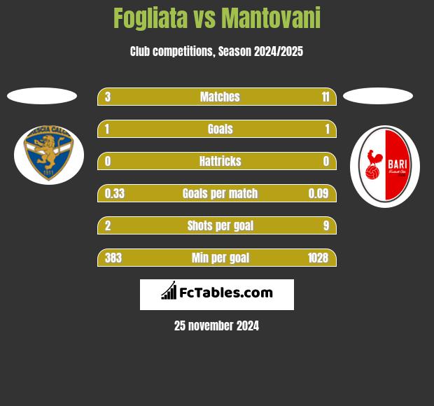 Fogliata vs Mantovani h2h player stats