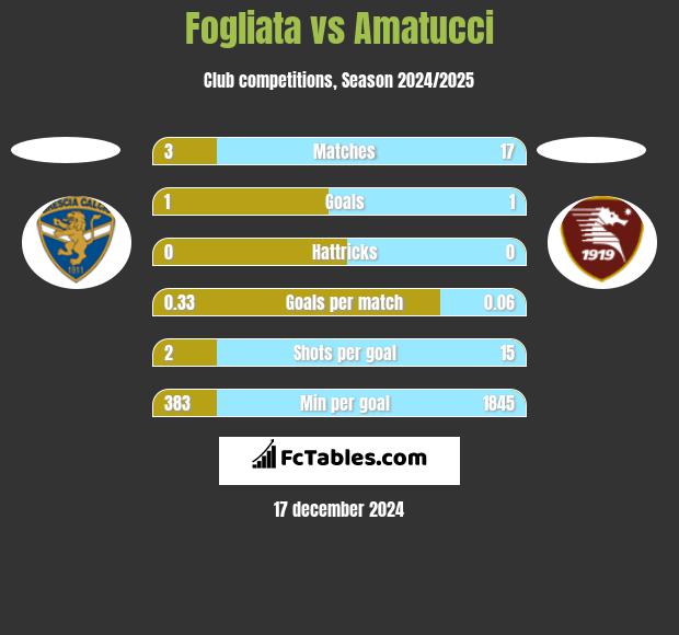 Fogliata vs Amatucci h2h player stats