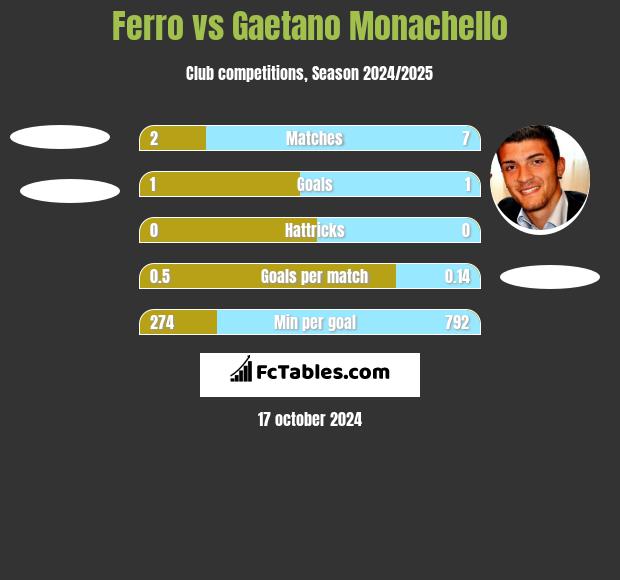 Ferro vs Gaetano Monachello h2h player stats